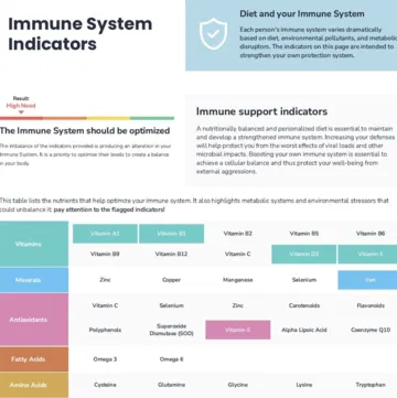 Immune System Indicators